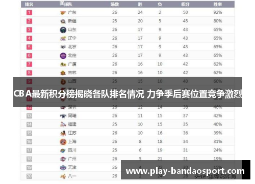 CBA最新积分榜揭晓各队排名情况 力争季后赛位置竞争激烈